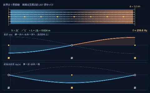 気柱の固有振動（開管・閉管・開口端補正）の画面