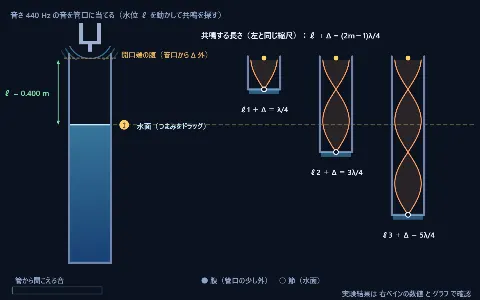 気柱の共鳴実験（開口端補正の測定）の画面