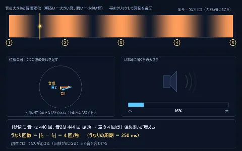 うなり（振動数がわずかに違う2つの音）の画面