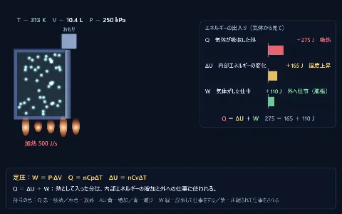 熱力学の第1法則（Q=ΔU+W）の画面