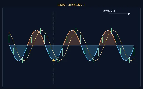 波形の移動と媒質の振動の画面