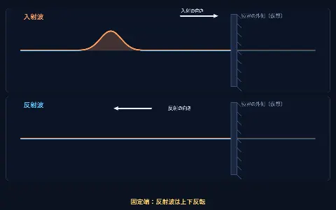 波の反射（固定端・自由端）の画面