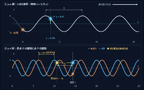 正弦波の式 y=A sin 2π(t/T − x/λ) をつくるの画面